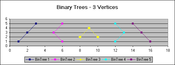 Graphs of all
            possible binary trees with 3 vertices
