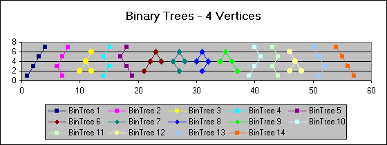 Craphs of all possible binary trees
              with 4 vertices.
