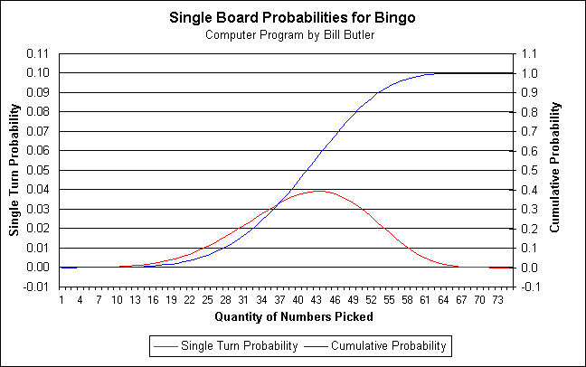 Graph showing the
            Bingo hit probabilities for a single board.