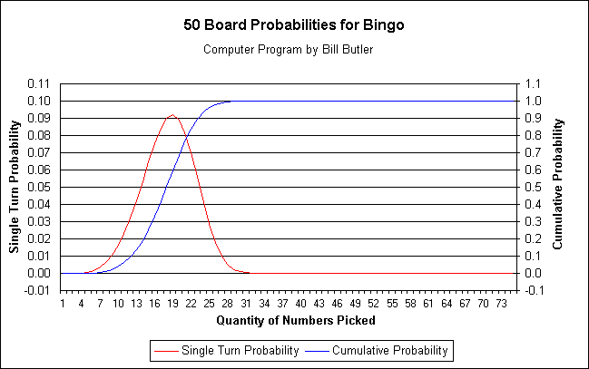 Graph showing the
            Bingo hit probabilities in a 50 board game.