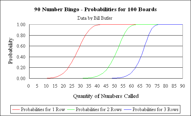 Graph shows the probabilities for
              1-row, 2-row, 3-row Bingos.