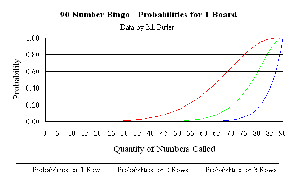 Graph shows the probabilities for
              1-row, 2-row, 3-row Bingos.