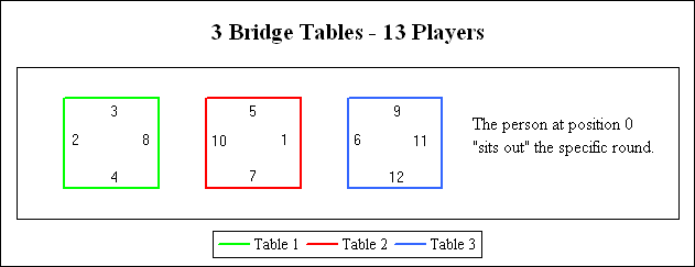 Table positions for a 13 player
              solution