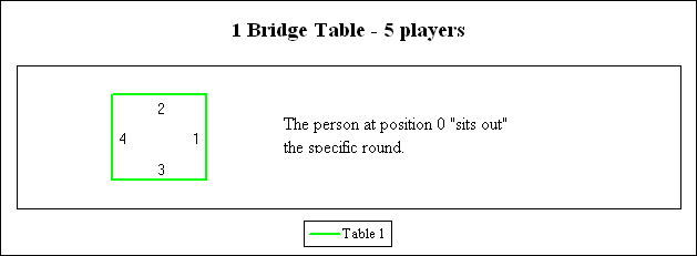A single solution exists for 5
              players.