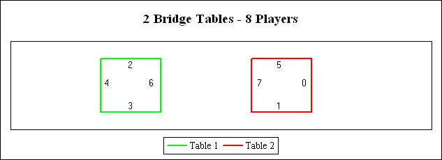 Table positions for 8 players
