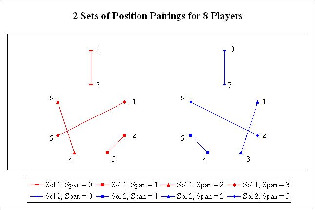 2 solution sets. In each the pair
              lengths are all different