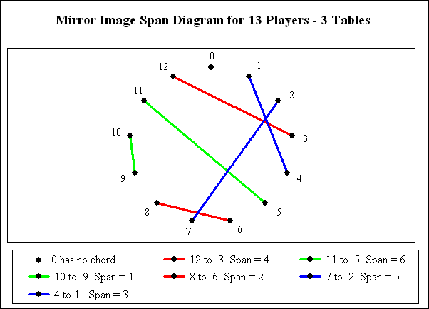 Diagram shows the mirror image of
              matching of player positions to form teams.