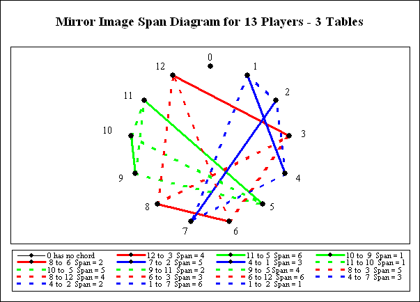 Diagram shows the mirror image of
              matching of teams to form tables.