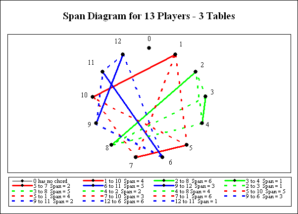 Partnership and opponent pairings for
              13 players.