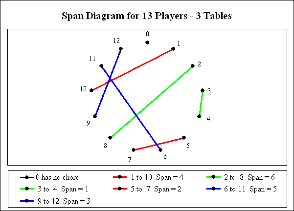 Partnership pairings for 13 players.