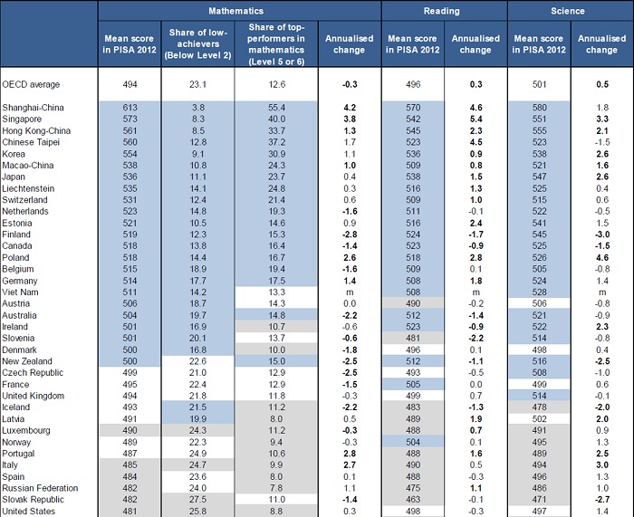 The United States is well below the "dumb
            Polacks"