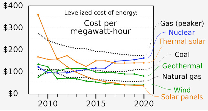 Cost of electricity by energy source