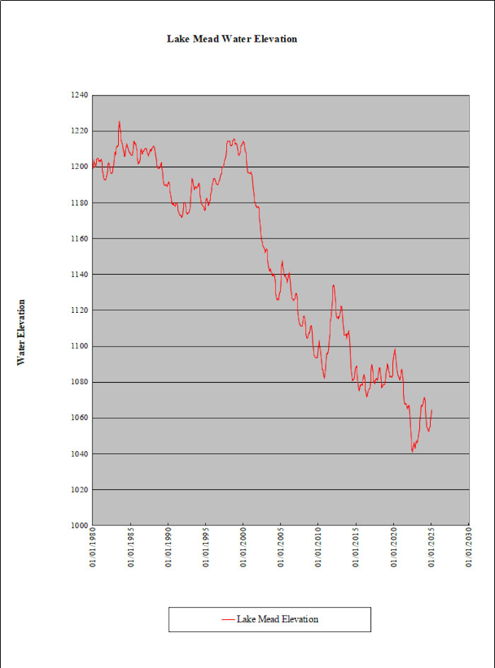 A graph showing the historical water level in Lake Mead