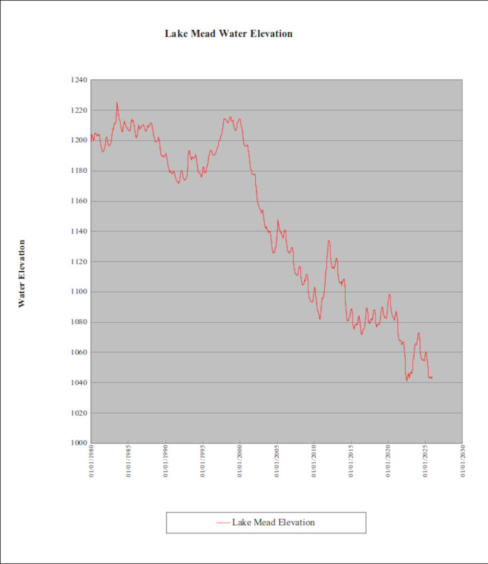 The graph shows the historic and expected water
          level in Lake Mead.