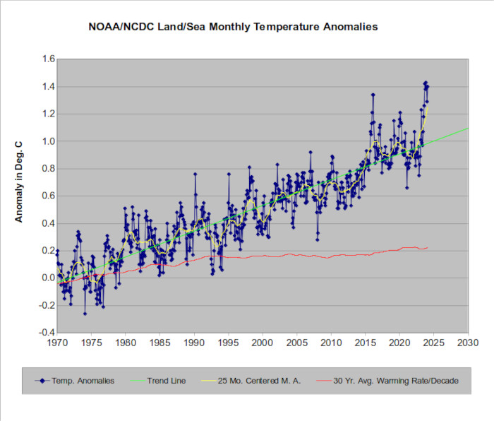 The NOAA temperature record
