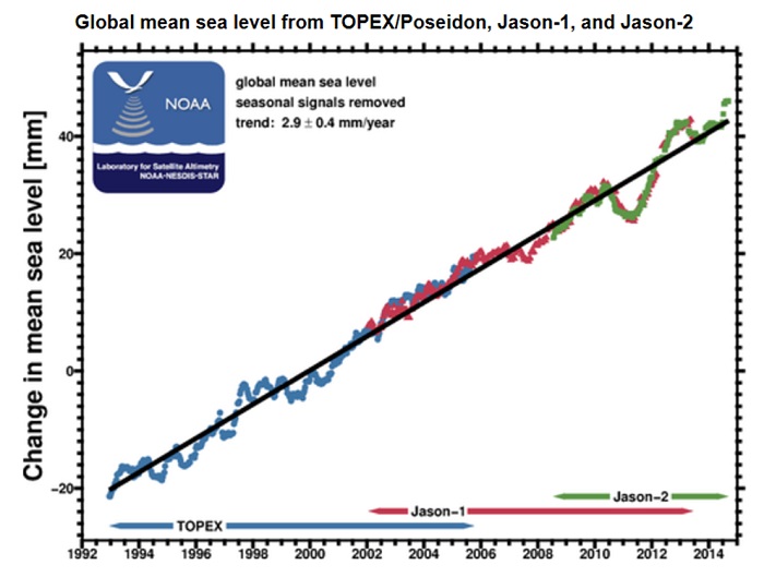 Current rate of sea level rise from NOAA