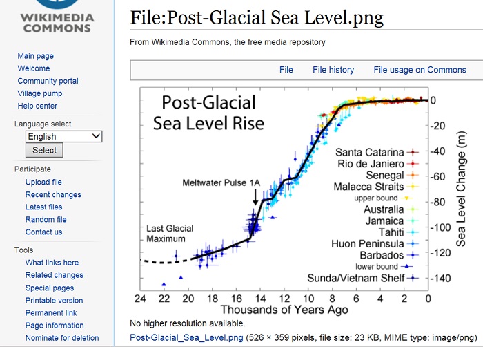 Wkipedia's chart showing sea level over the past
          24,000 years.