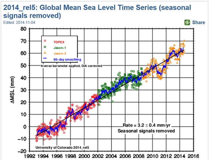 Sea level over the past couple of decades