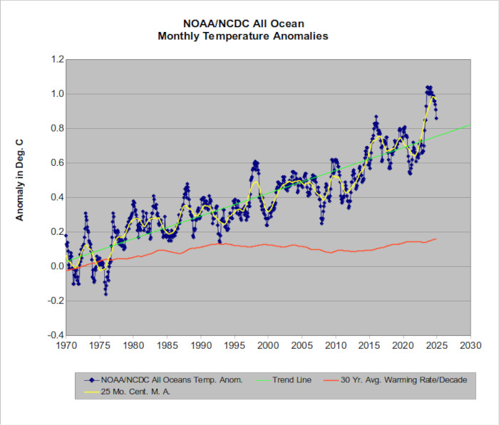 The oceanic temperature record