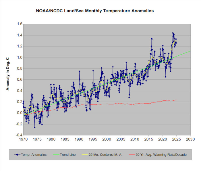 The NOAA temperature record since 1970