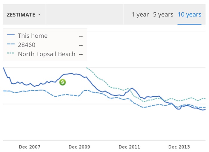 Zillow.com shows the decline in property values.