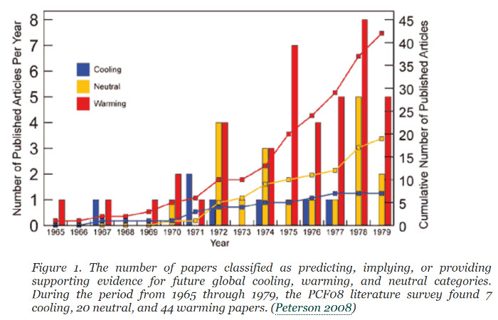 A diagram showing the count of warming vs. cooling peer
          reviewed papers
