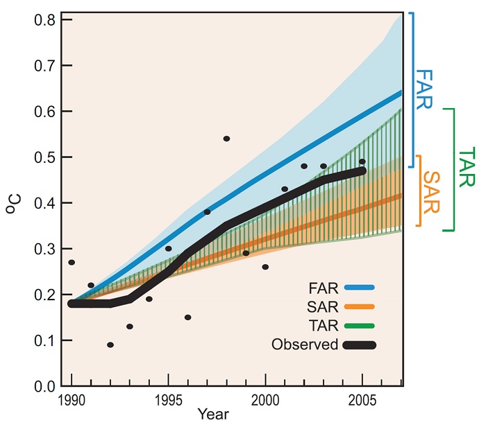 What the IPCC really said