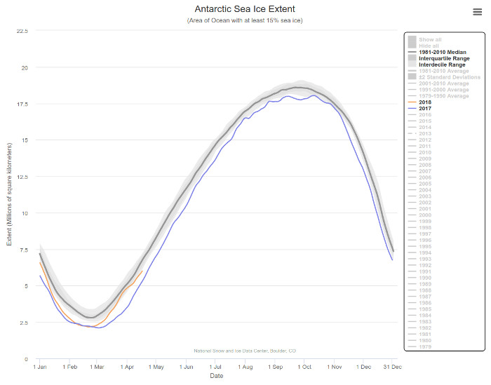 A graph showing Antarctic Sea Ice extent