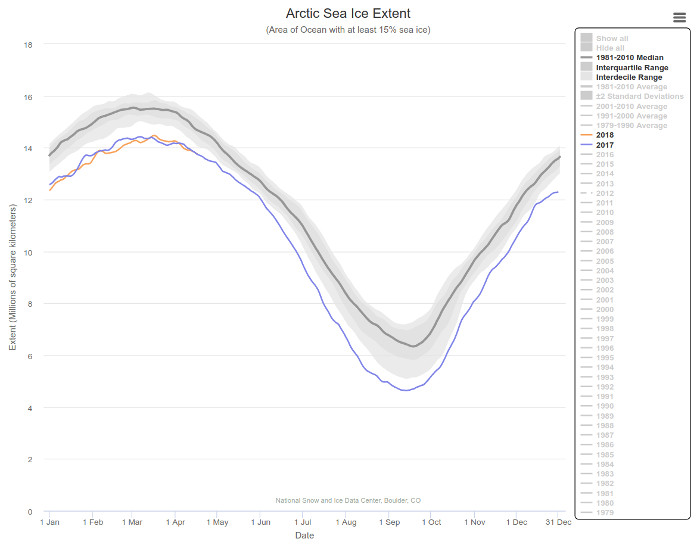 A graph showing Arctic Sea Ice Extent