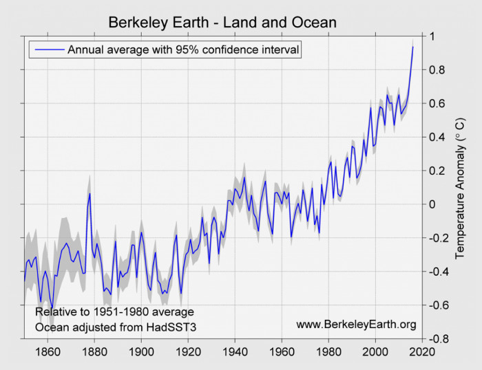 Berkeley Earth temperature anomalies thru 2016