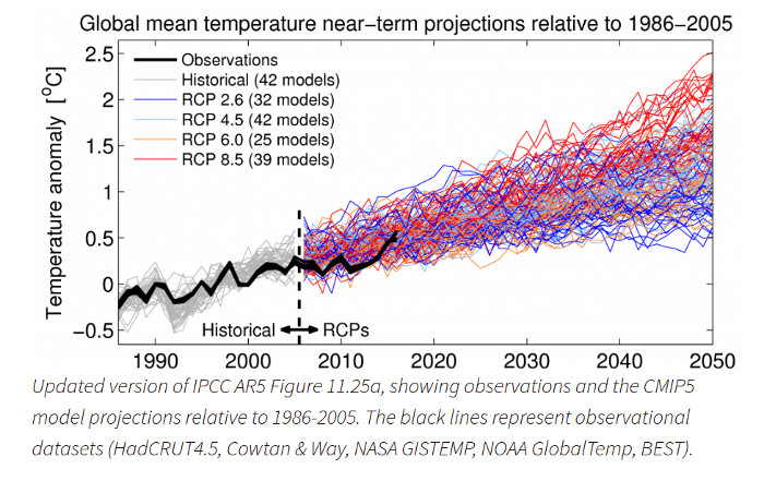 The real temperature and CMIP5 data