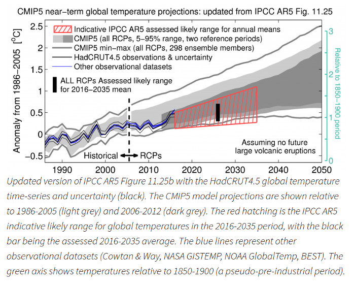 Actual temperature anomalies vs. CMiP5 / IPCC