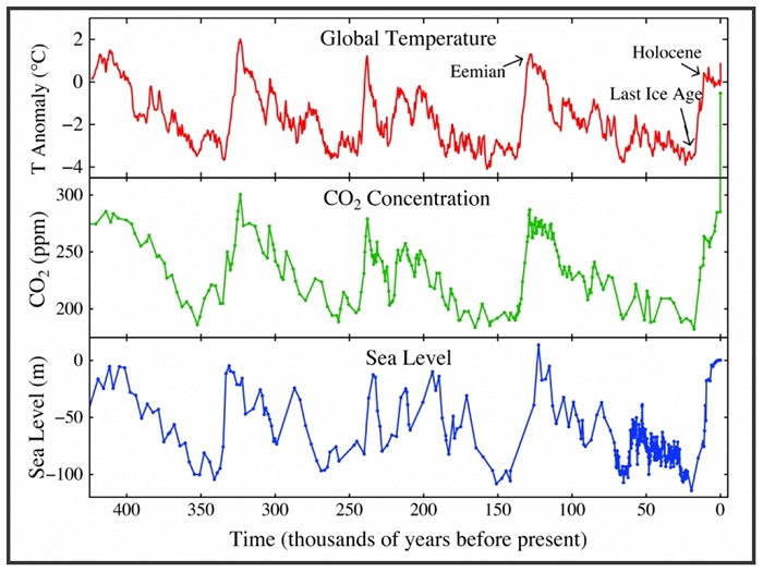 A chart showing the relationship between CO2,
          temperature, and sea level.