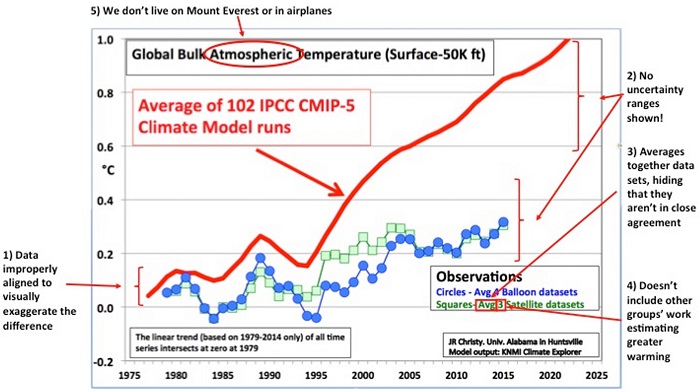 John Christy's favorite misrepresentation
          graph