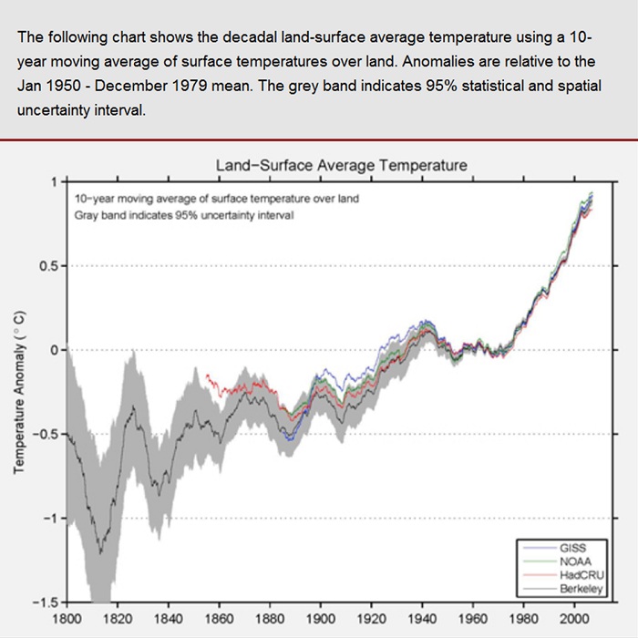 The combined temperature record from BEST.