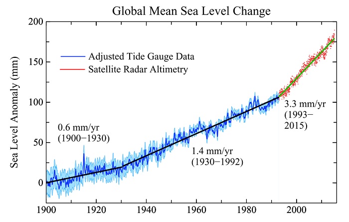 The rate of sea level rise has
          quadrupled since the 1870 to 1924 period.