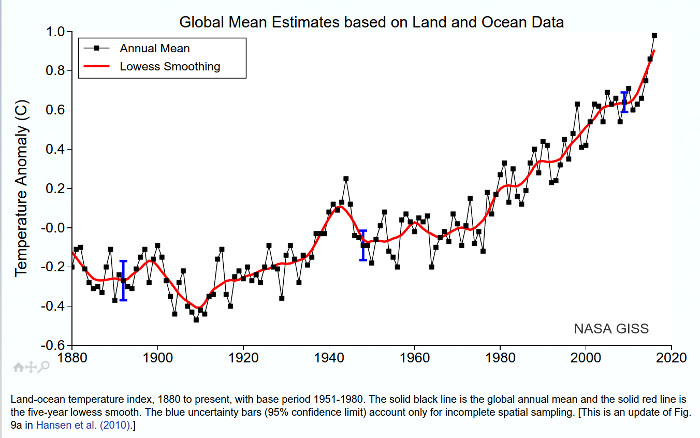 GISS temperature anomalies thru 2016