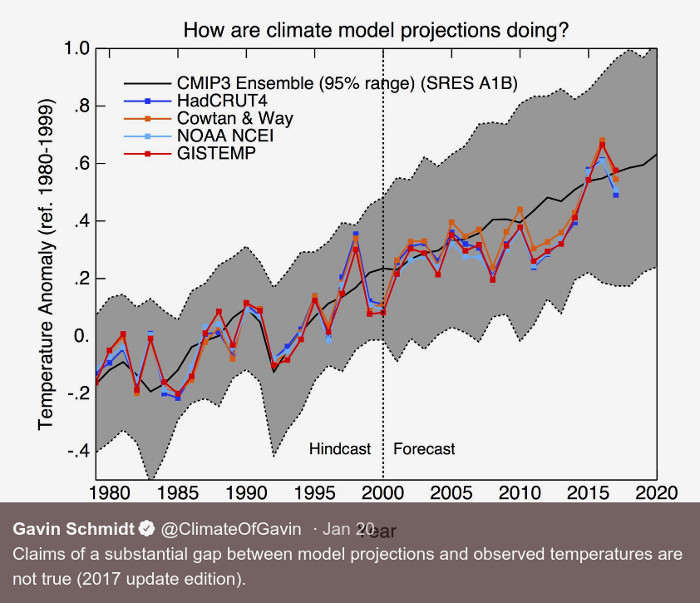 Actual warming vs. projections by the models