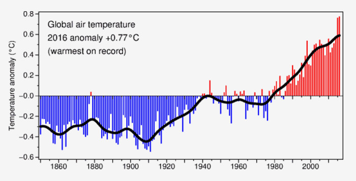 HadCRUT4 temperature anomalies thru 2016