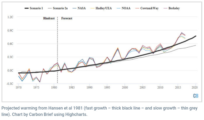 James Hansen's climate model forecast made in 1981.