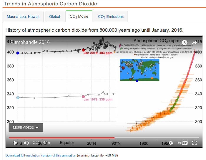 The actual 35 % increase in atmospheric carbon dioxide