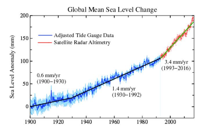 The real sea level story