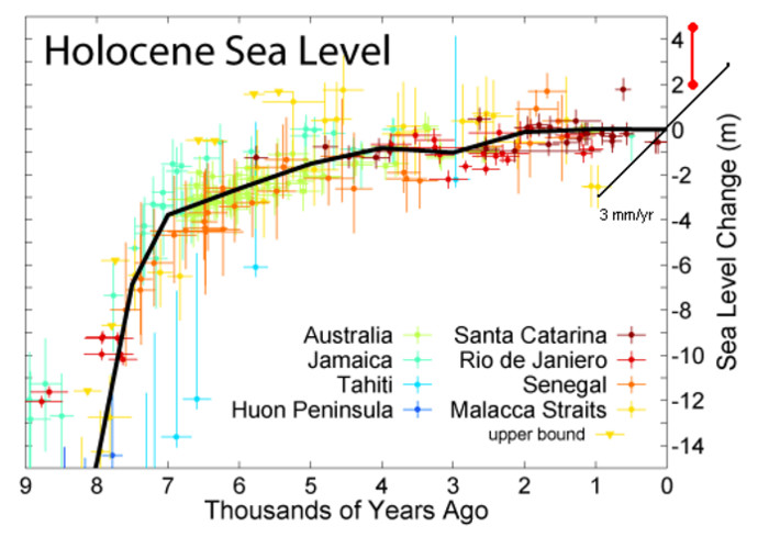 Sea level for the last 8,000 years