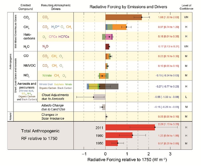 The components of radiative forcing.