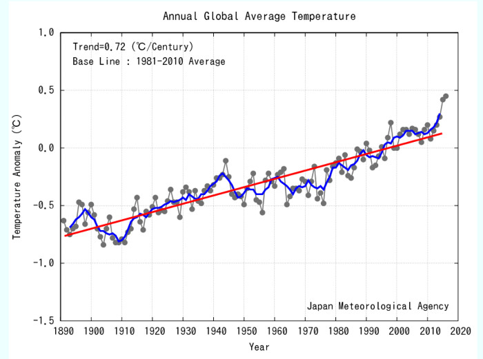 Japan Meteorological Agency temperature anomalies thru
          2016