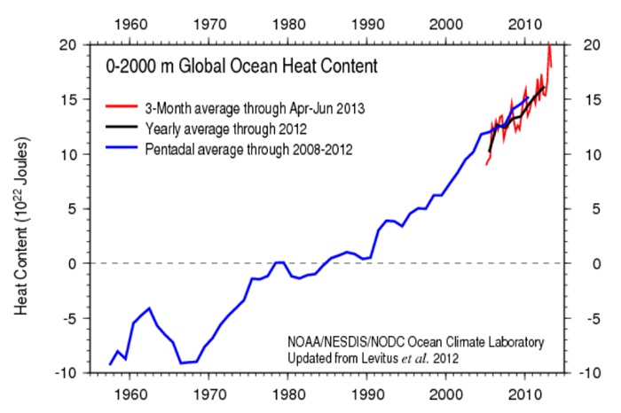 The Ocean Heat Content graph
          updated to June 2013.