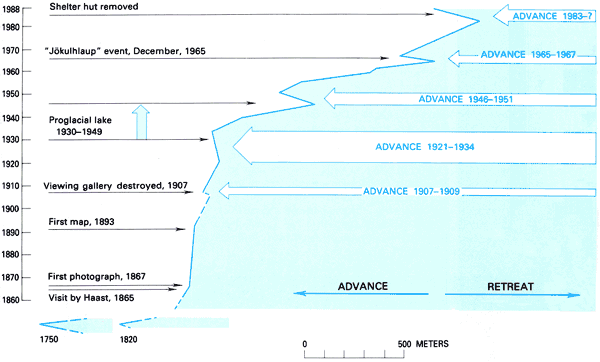A graph from Wikipedia showing the retreat of the Franz
            Josef Glacier.