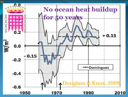 Monckton's assertion of No ocean heat buildup for
          50 years