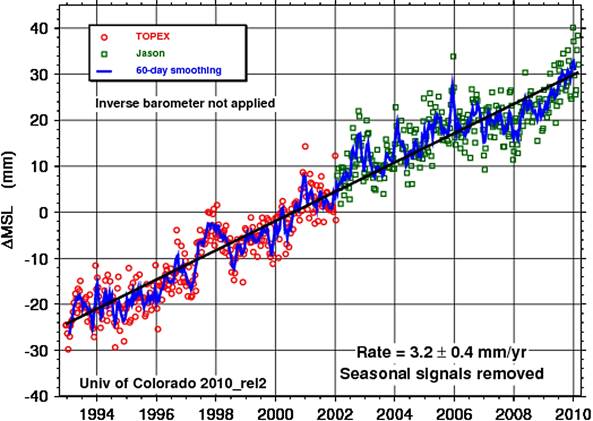 The real graph shows that sea levels are
          continuing to rise.