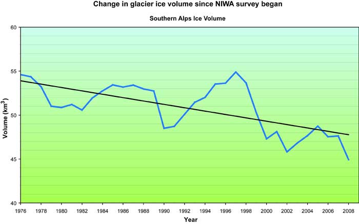 A graph showing the shrinkage of New Zealand glaciers